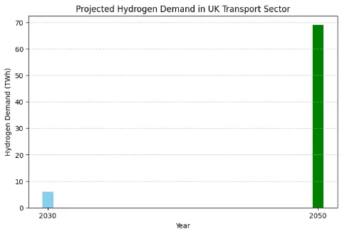 projected hydrogen fuel demand