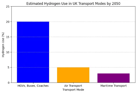 uk fuel 2050