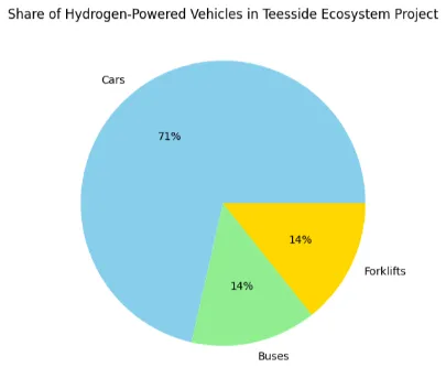 ECOSYSTEM IN UK