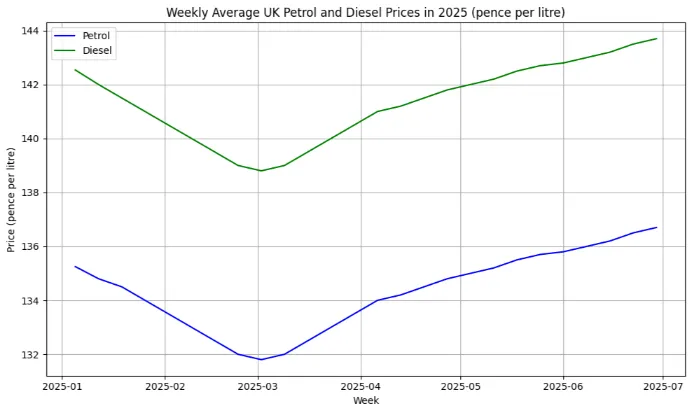 UK fuel price trend